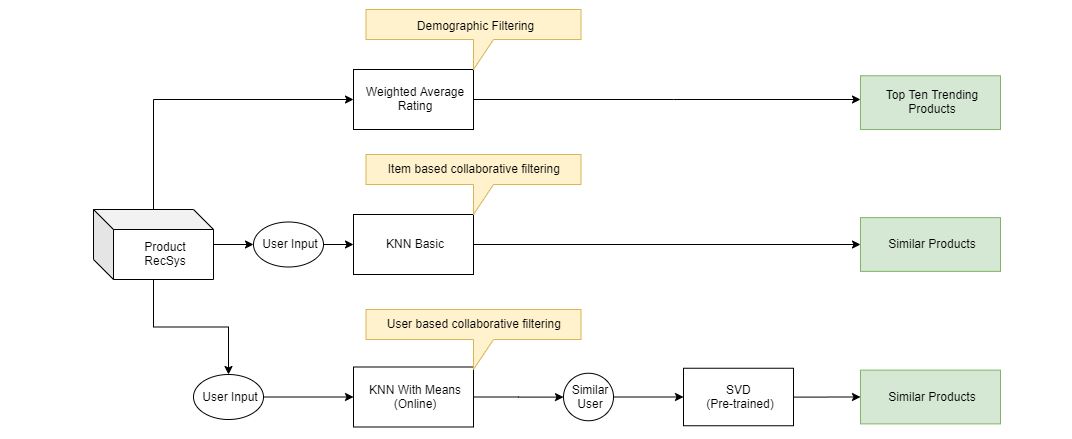 product-recsys